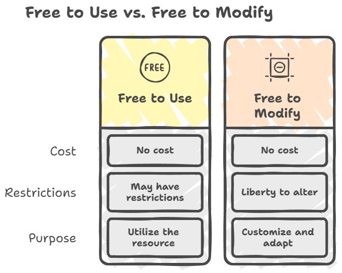 Image illustrating Distinguishing Free to Use vs. Free to Modify